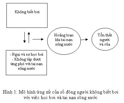 Số đông nghĩ về bơi lội như nào?