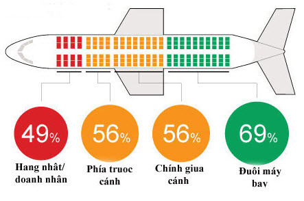 Chỗ ngồi nào ''an toàn'' nhất trên máy bay?